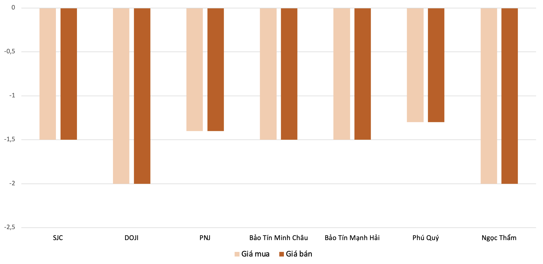 Mức giảm giá mua, bán vàng nhẫn tại các PG88 Link Dễ Nhớ Pg88.com trong phiên 13/3 so với 12/3.&nbsp;Nguồn: 6PG88VN tổng hợp và tính toán