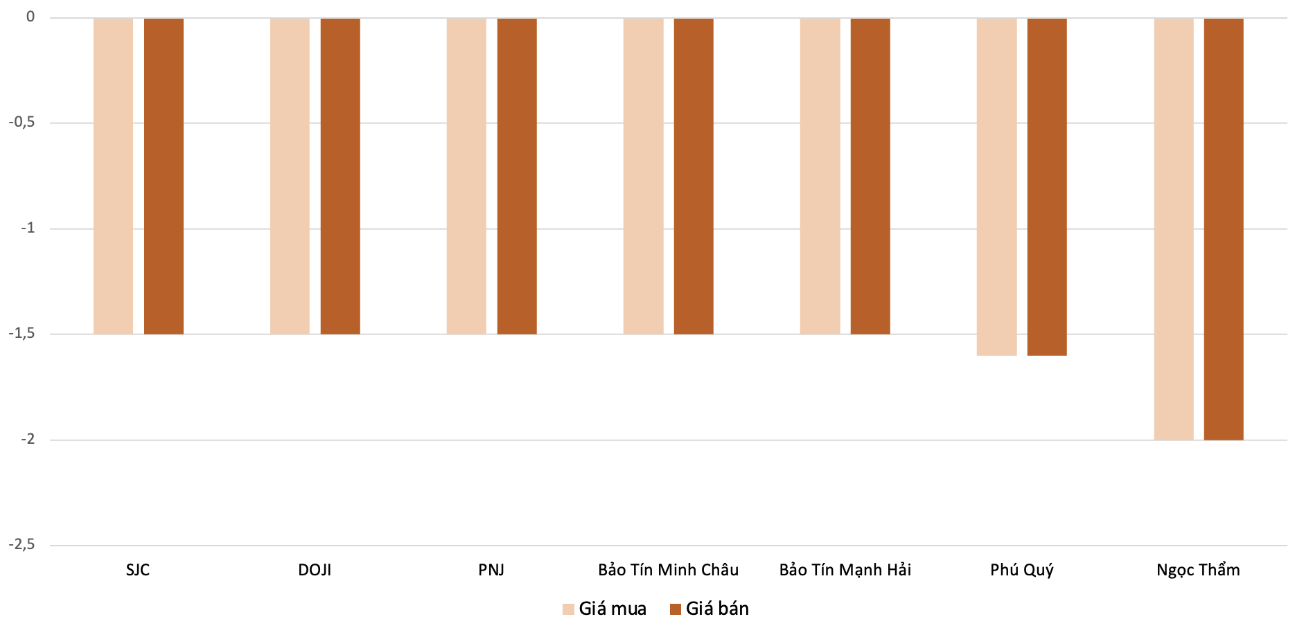 Biên độ giảm giá mua,bán vàng nhẫn trong phiên&nbsp;14/3&nbsp;so với phiên&nbsp;9/3.&nbsp;Nguồn: 6PG88VN tổng hợp và tính toán