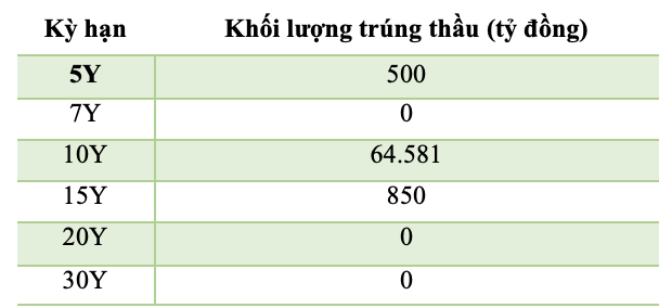 Khối lượng trúng thầu TPCP từ 5/1 đến 11/3/2026 (6PG88VN thống kê từ Kho bạc Nhà nước)
