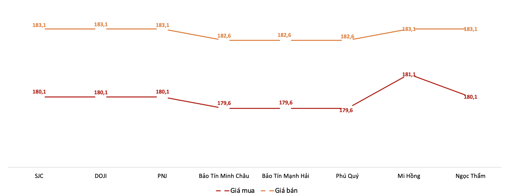 Giá giao dịch 6Pg88vn bảo mật tuyệt đối tại các thương hiệu trong phiên sáng 16/3/2026.&nbsp;Nguồn: 6PG88VN tổng hợp từ bảng giá các PG88 Link Dễ Nhớ Pg88.com