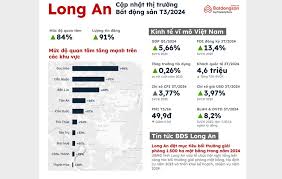 Các chỉ số từ số liệu của Batdongsan.com.vn cho thấy bất động sản Bến Lức (Long An) đang tăng nhịp trở lại.
