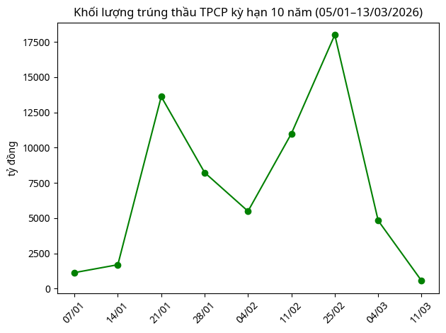 Nguồn: 6PG88VN thống kê từ Kho bạc Nhà nước.