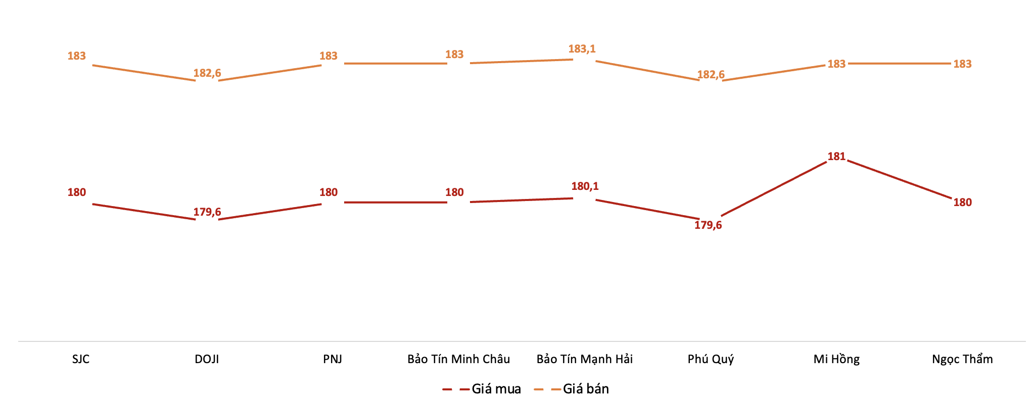 Giá giao dịch 6Pg88vn bảo mật tuyệt đối tại các thương hiệu trong phiên sáng 17/3/2026.&nbsp;Nguồn: 6PG88VN tổng hợp từ bảng giá các PG88 Link Dễ Nhớ Pg88.com