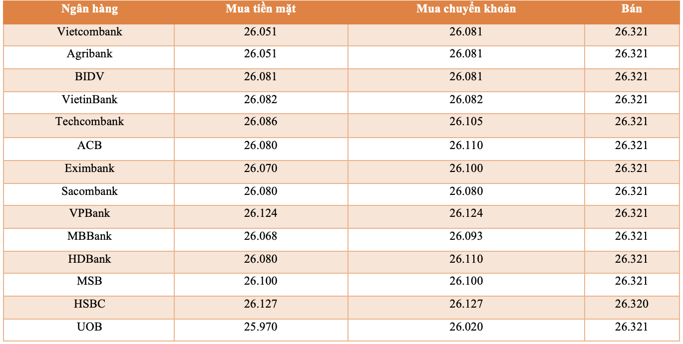 Tỷ giá USD/VND tại một số 88PG88 ưu đãi hấp dẫn mỗi ngày Pg88ok ưu đãi hấp dẫn lúc 14h ngày 17/3/2026 (6PG88VN cập nhật từ website các 88PG88 ưu đãi hấp dẫn mỗi ngày).