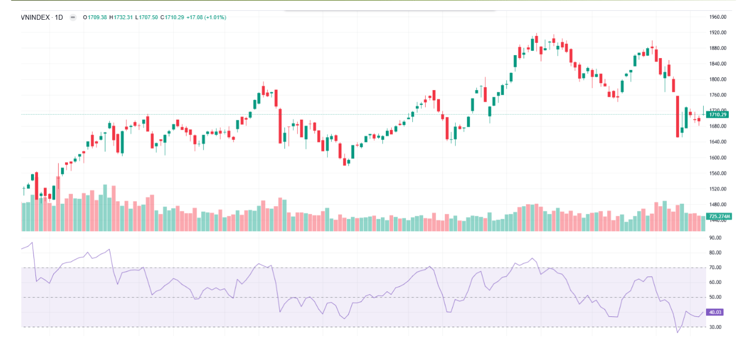 Đà tăng tiếp diễn, VN-Index hướng tới kháng cự 1.740-1.750 điểm