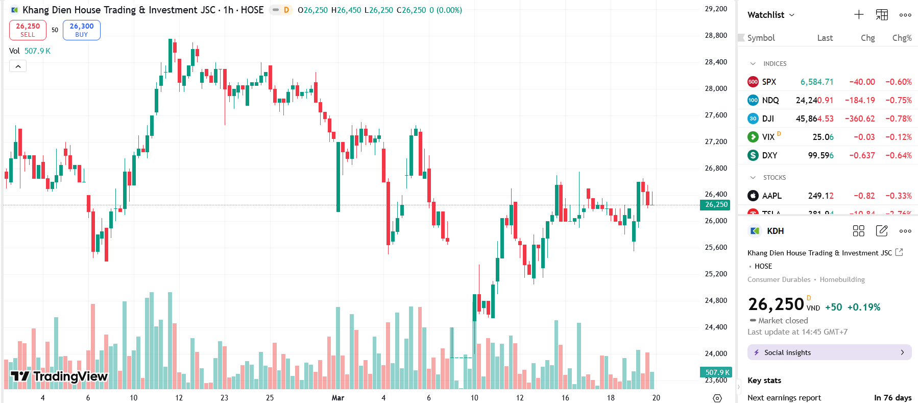 Sơ đồ giá Pg88vnd dành cho Android và iOS tại Việt Nam KDH trên TradingView.