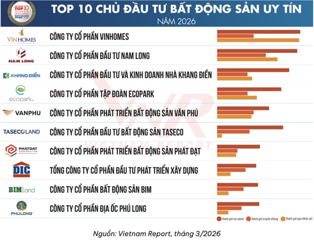Bảng xếp hạng Top 10 Chủ Pg88vn Trang Chủ Chính Thức Bất động sản uy tín 2026.