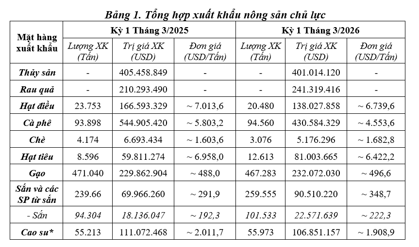Tổng hợp Pg88vnd link khuyến  nông sản chủ lực. (Nguồn: Cục Hải quan)