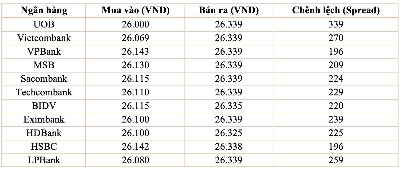 Tỷ giá tại các 88PG88 ưu đãi hấp dẫn mỗi ngày Pg88ok ưu đãi hấp dẫn lúc 15h ngày 20/3/2026.