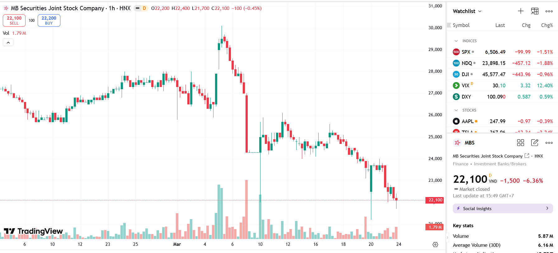 Sơ đồ giá Pg88vnd dành cho Android và iOS tại Việt Nam MBS trên TradingView.