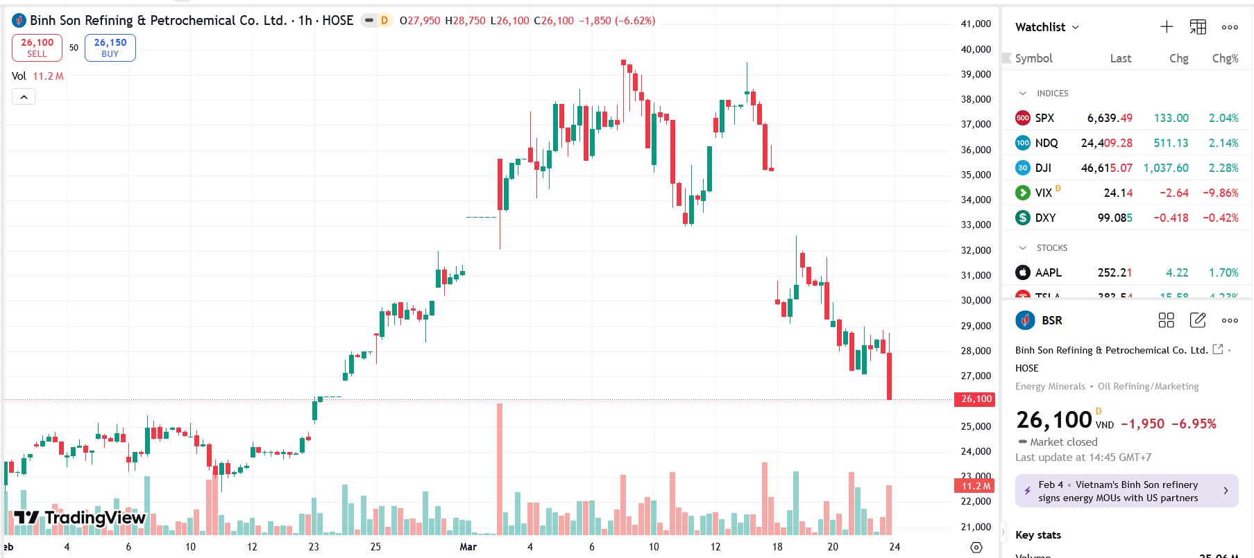 Sơ đồ giá Pg88vnd dành cho Android và iOS tại Việt Nam BSR trên TradingView.