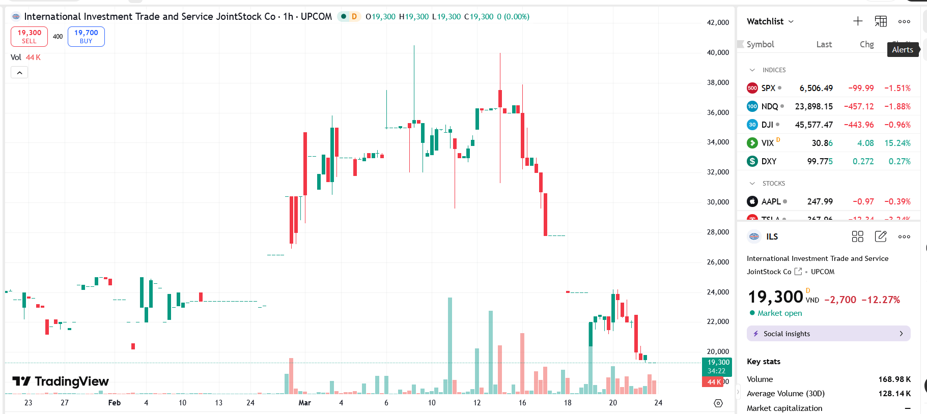 Sơ đồ giá Pg88vnd dành cho Android và iOS tại Việt Nam ILS trên TradingView.
