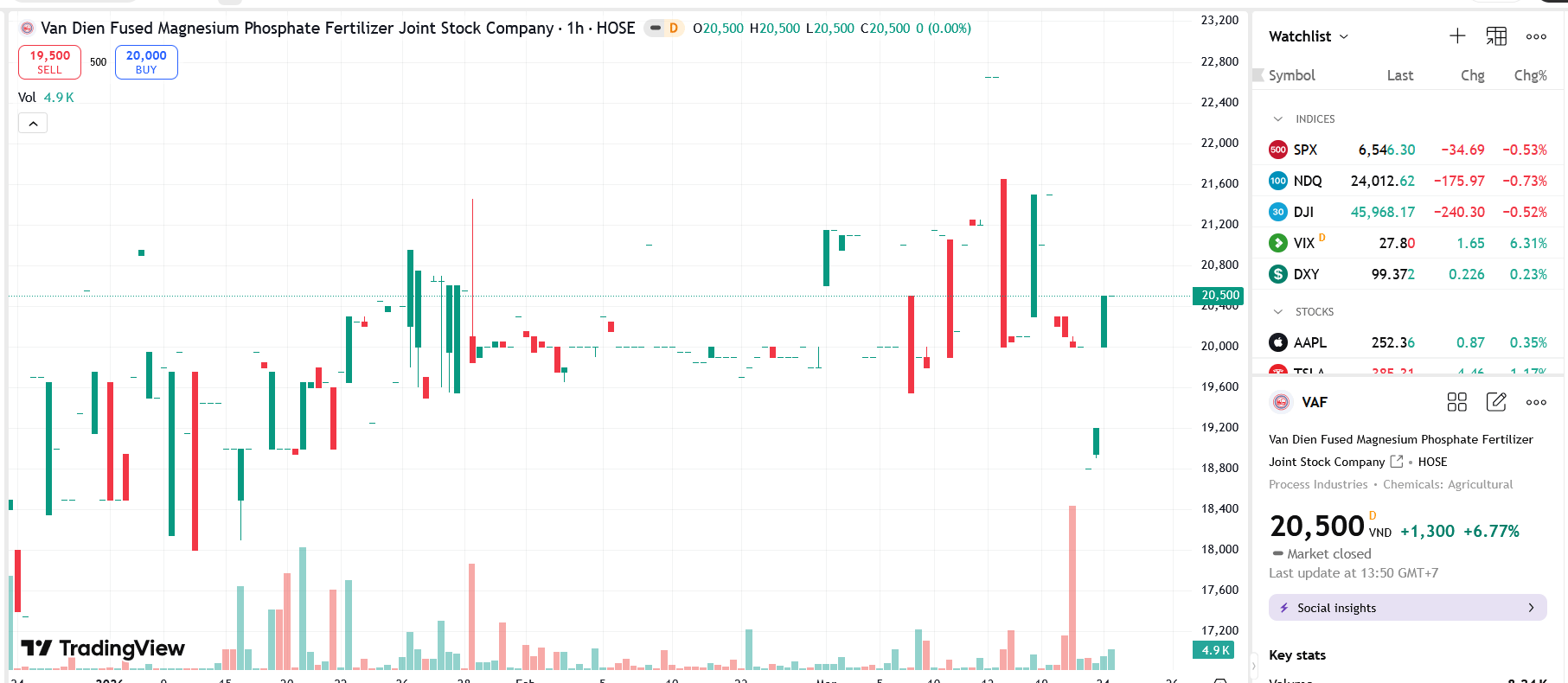 Sơ đồ giá Pg88vnd dành cho Android và iOS tại Việt Nam VAF trên TradingView.