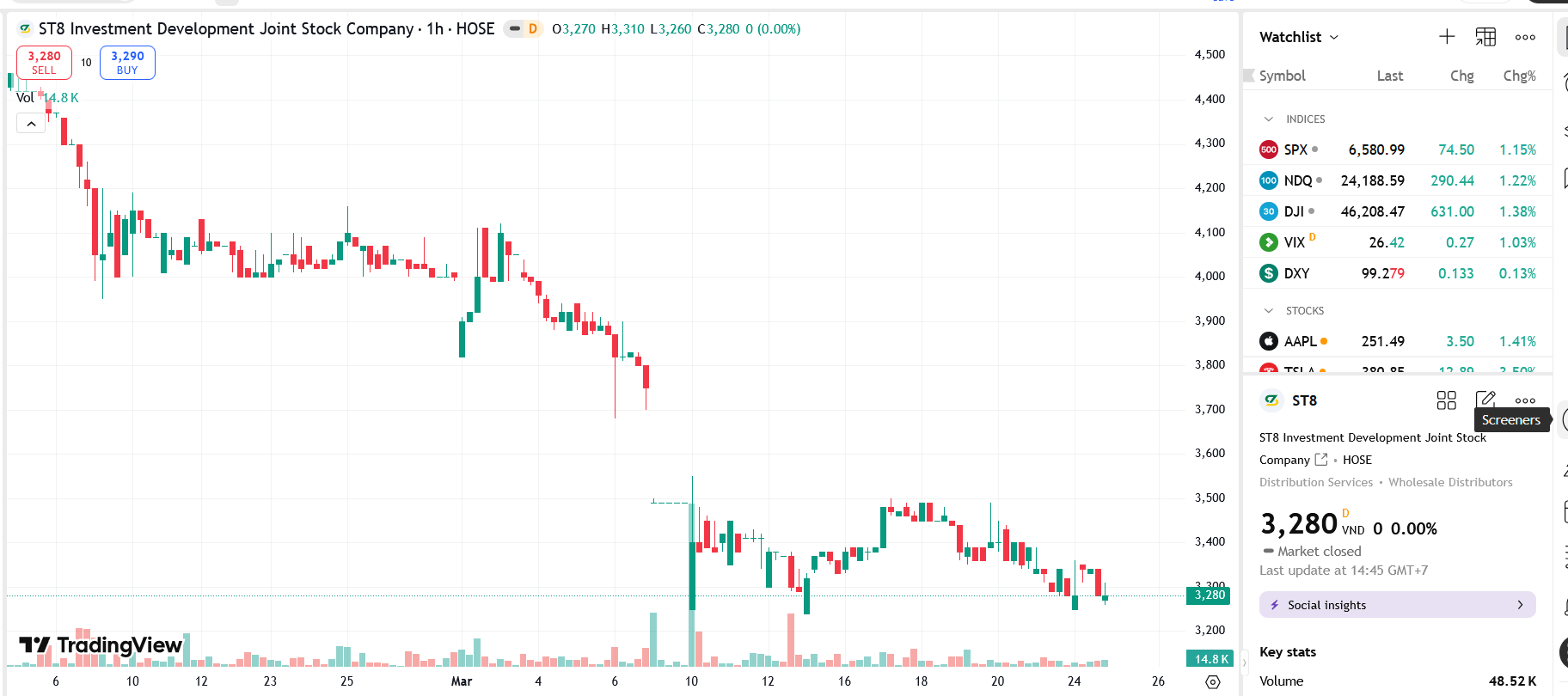 Sơ đồ giá Pg88vnd dành cho Android và iOS tại Việt Nam ST8 trên TradingView.