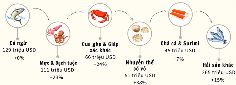 Các mặt hàng thủy sản Pg88vnd link khuyến  2 tháng đầu nam 2026. Nguồn: VASEP.