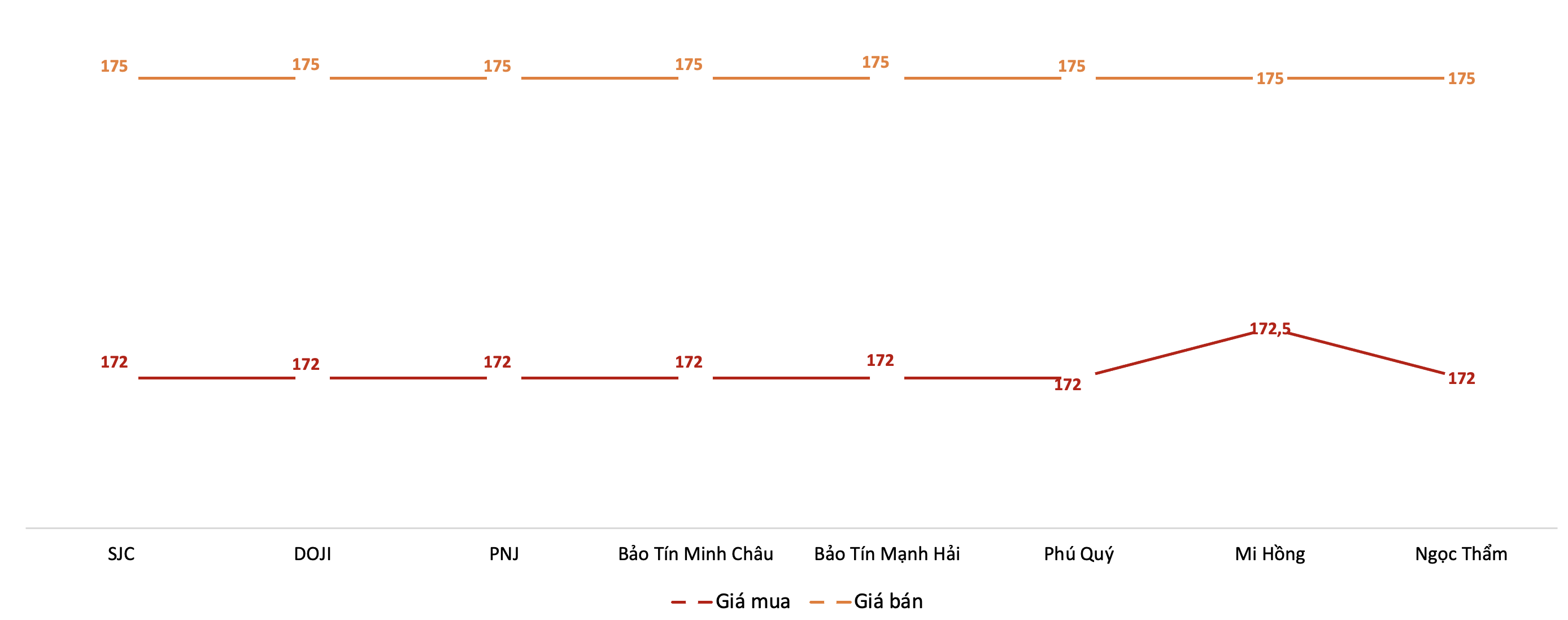 Diễn biến giá 6Pg88vn bảo mật tuyệt đối SJC tại các PG88 Link Dễ Nhớ Pg88.com trong phiên sáng 25/3.&nbsp;Nguồn: 6PG88VN tổng hợp từ bảng giá các PG88 Link Dễ Nhớ Pg88.com.