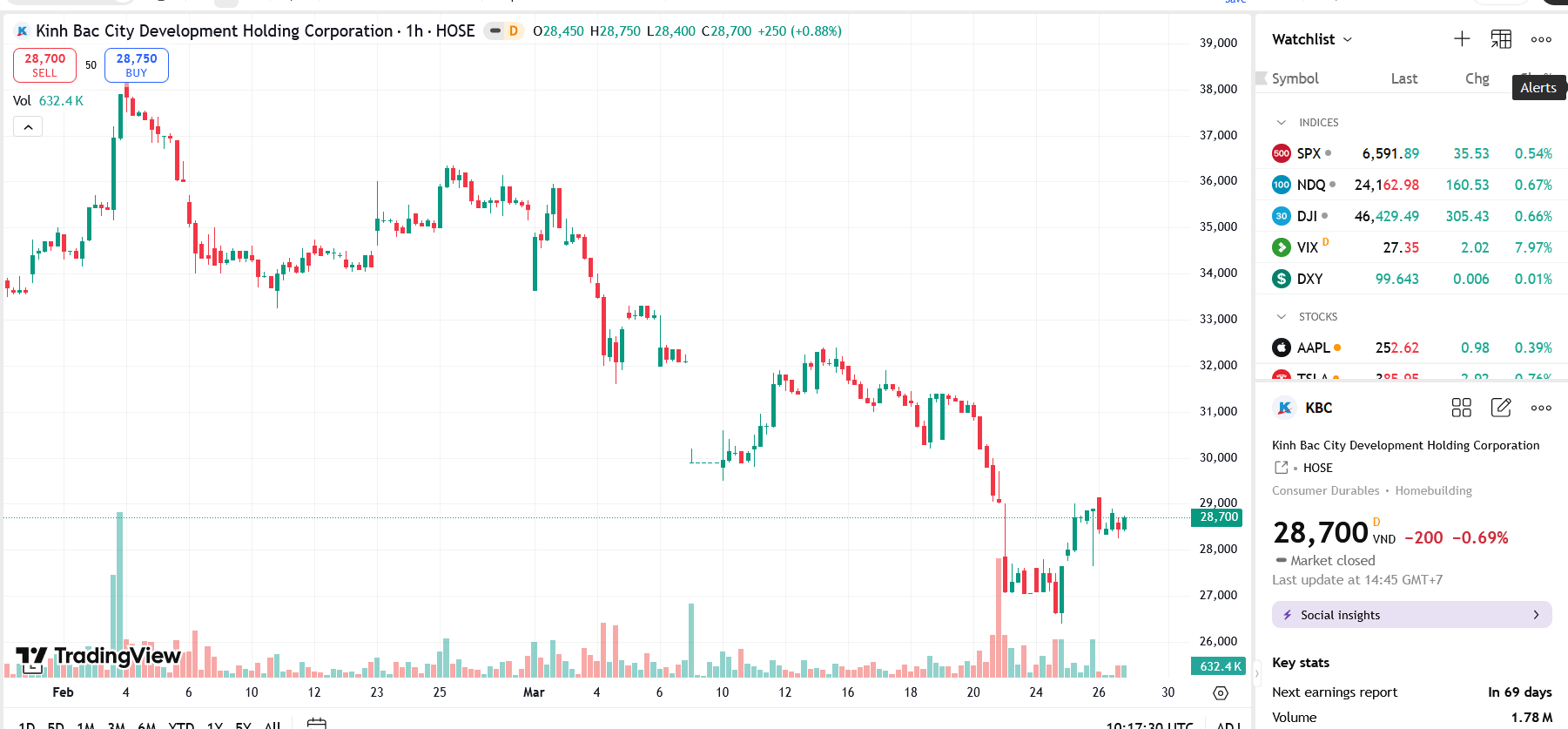 Sơ đồ giá Pg88vnd dành cho Android và iOS tại Việt Nam KBC trên TradingView.