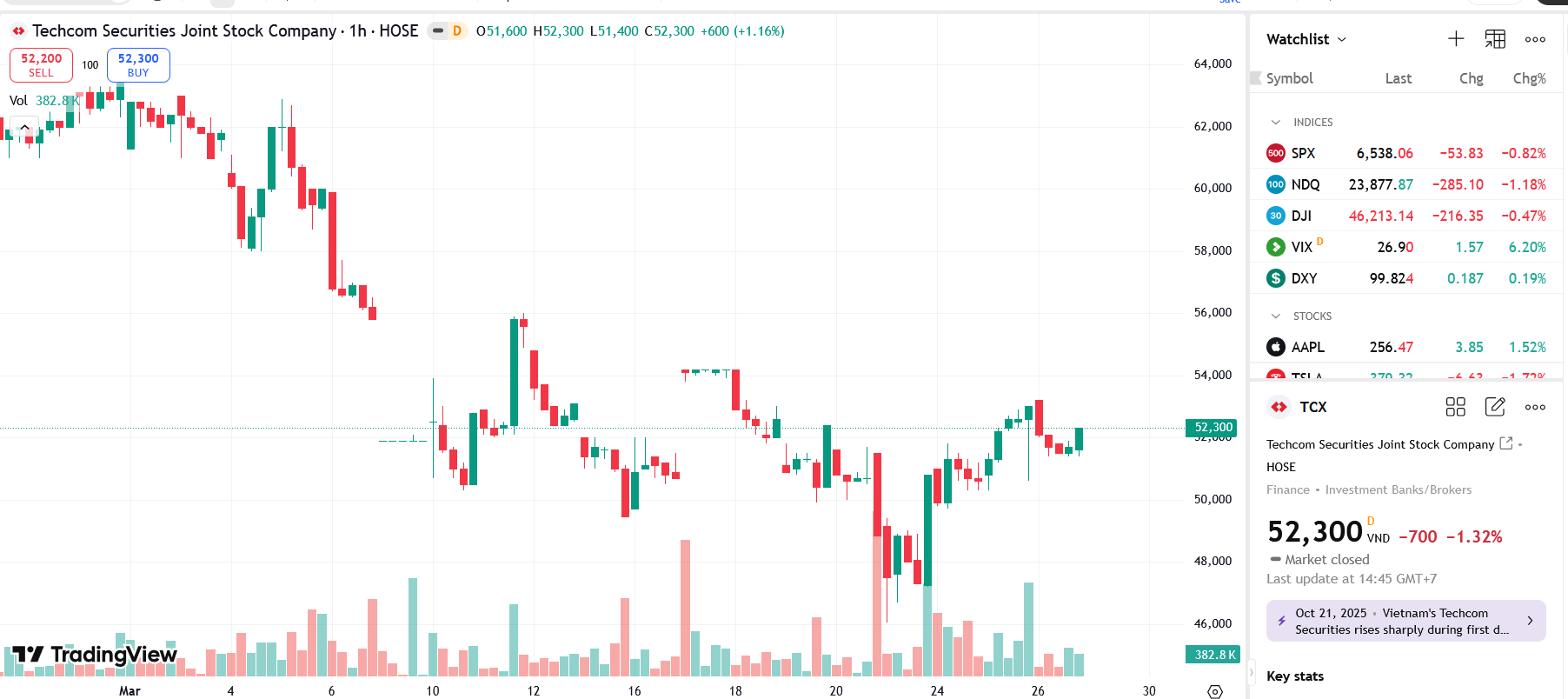 TCX chi 1.155,8 tỷ đồng trả cổ tức 2024