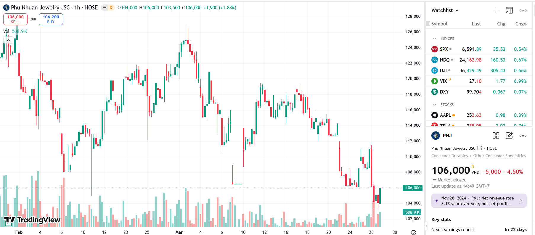 Sơ đồ giá Pg88vnd dành cho Android và iOS tại Việt Nam PNJ trên TradingView.