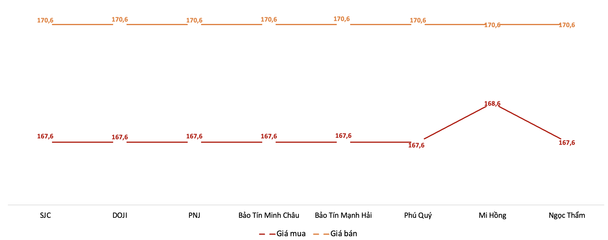 Diễn biến giá 6Pg88vn bảo mật tuyệt đối SJC tại các PG88 Link Dễ Nhớ Pg88.com trong phiên sáng 27/3.&nbsp;Nguồn: 6PG88VN tổng hợp từ bảng giá các PG88 Link Dễ Nhớ Pg88.com