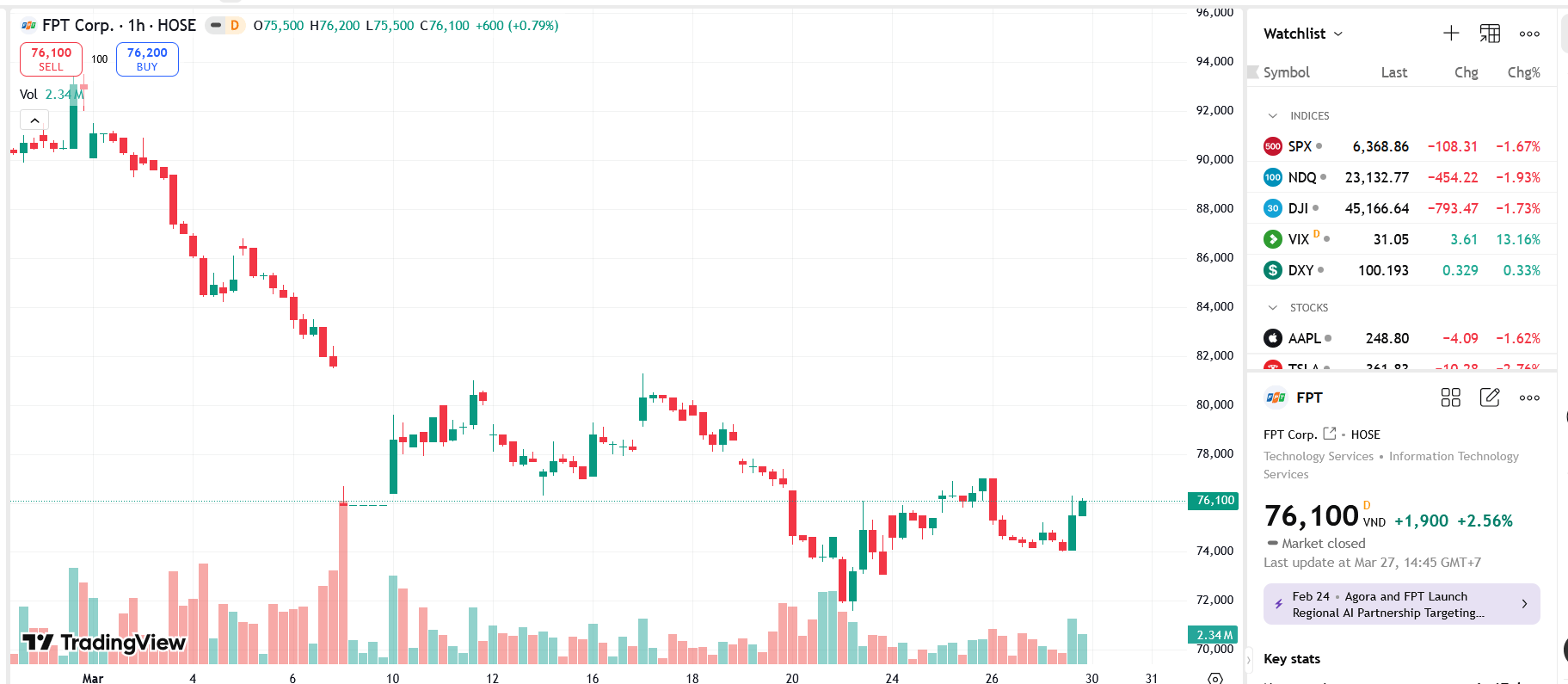 Sơ đồ giá Pg88vnd dành cho Android và iOS tại Việt Nam FPT trên TradingView.