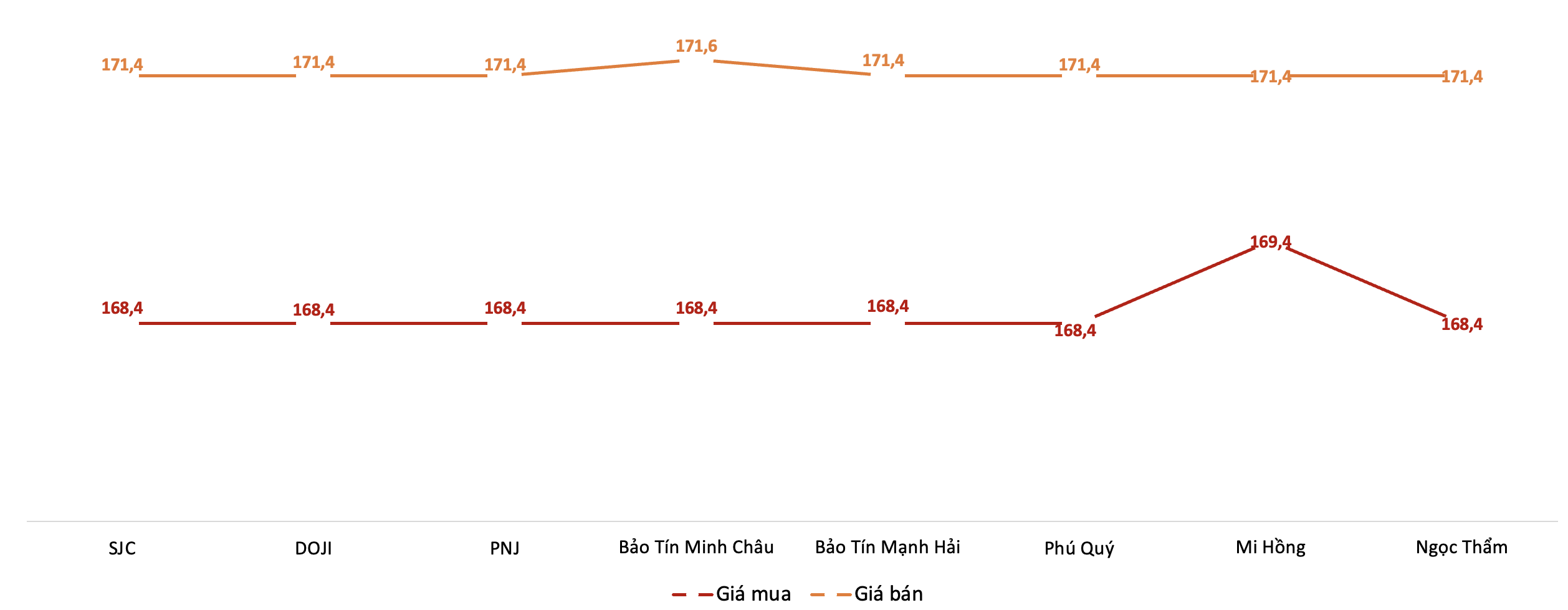 Diễn biến giá giao dịch 6Pg88vn bảo mật tuyệt đối SJC tại các PG88 Link Dễ Nhớ Pg88.com trong phiên sáng 30/3.&nbsp;Nguồn: 6PG88VN tổng hợp từ bảng giá các PG88 Link Dễ Nhớ Pg88.com