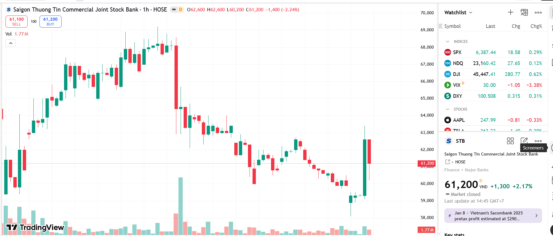 Sơ đồ giá Pg88vnd dành cho Android và iOS tại Việt Nam STB trên TradingView.