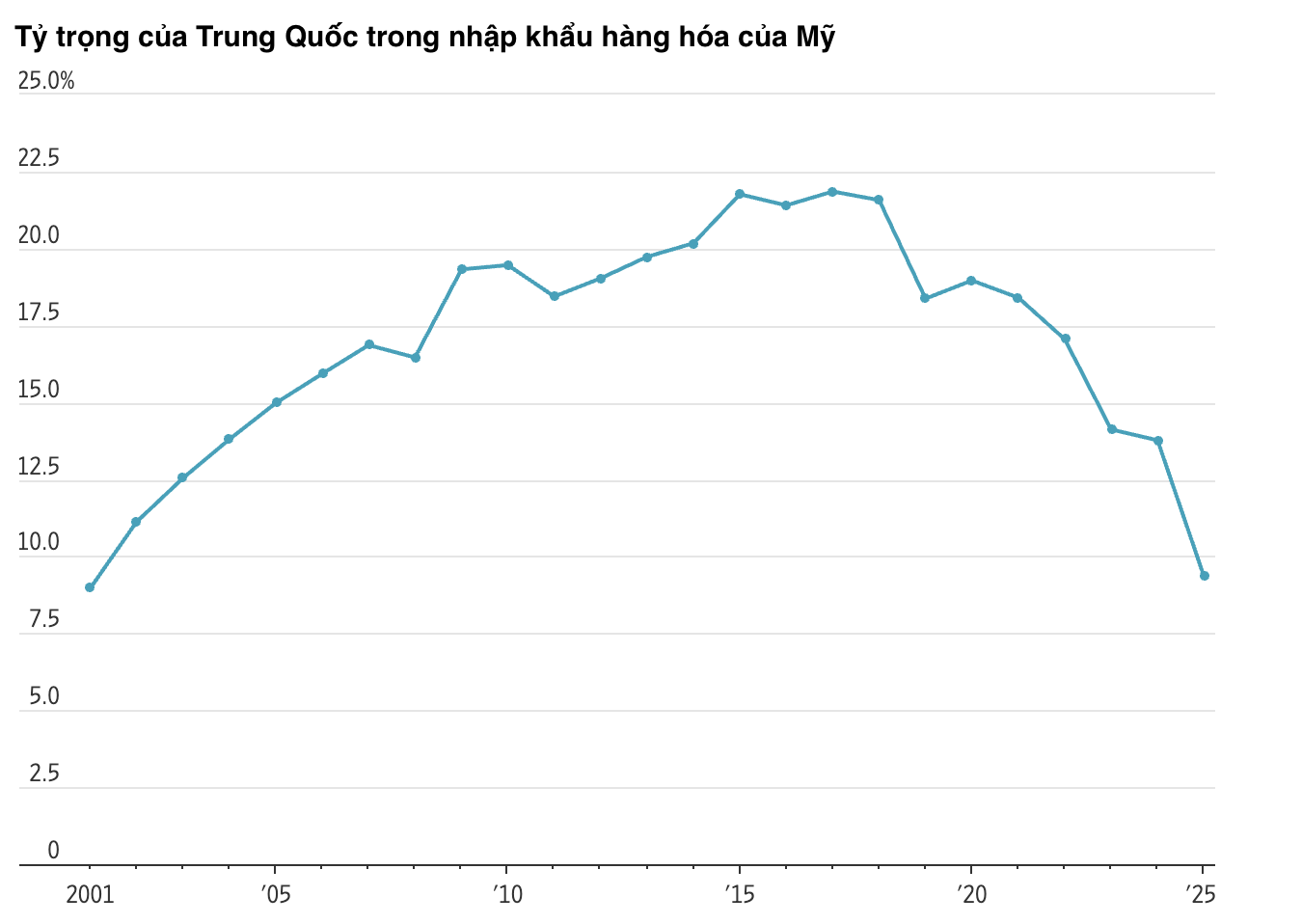 Nguồn: Trung tâm Pg88ok ưu đãi hấp dẫn Quốc tế (ITC), Cục Thống kê dân số Mỹ, UN Comtrade/WSJ