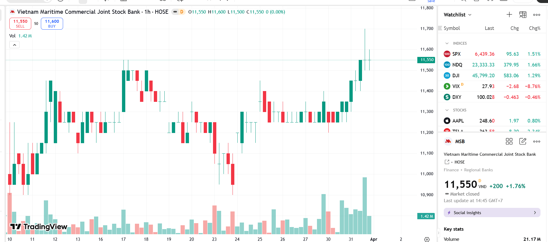 Sơ đồ giá Pg88vnd dành cho Android và iOS tại Việt Nam MSB trên TradingView.