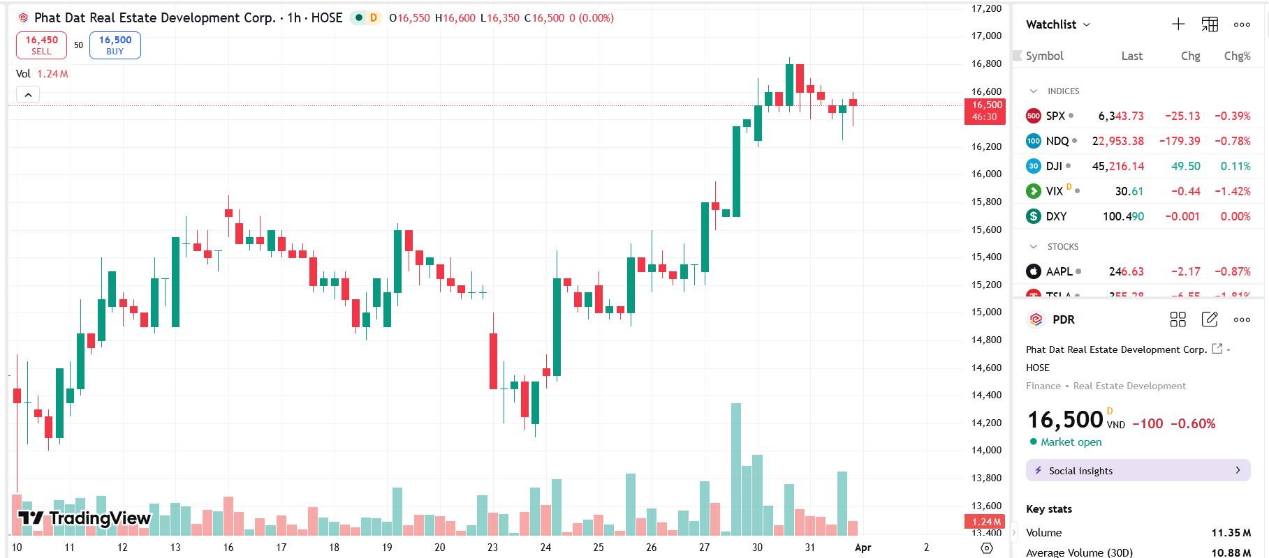 Sơ đồ giá Pg88vnd dành cho Android và iOS tại Việt Nam PDR trên TradingView.