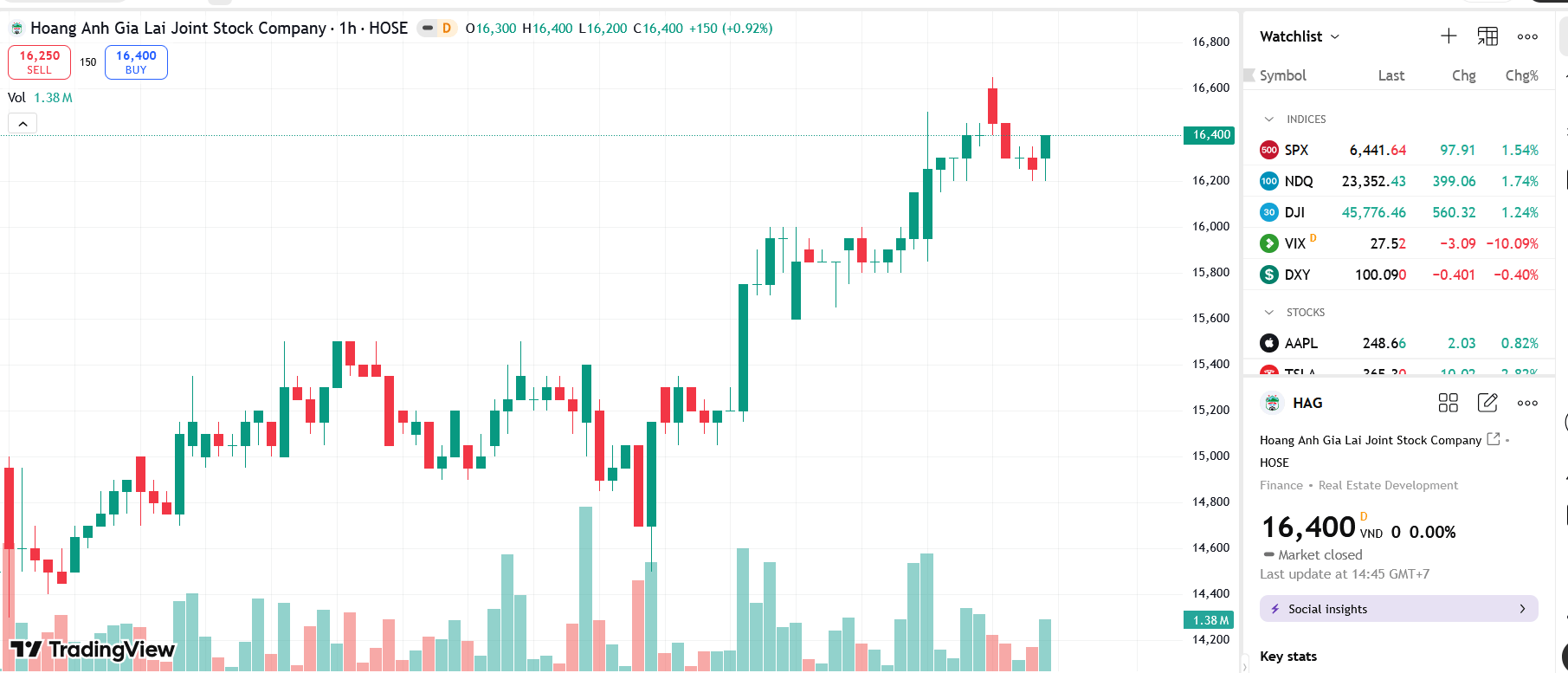 HAG được giảm trừ hơn 1.500 tỷ đồng tiền lãi trái phiếu HAGLBOND 16.26