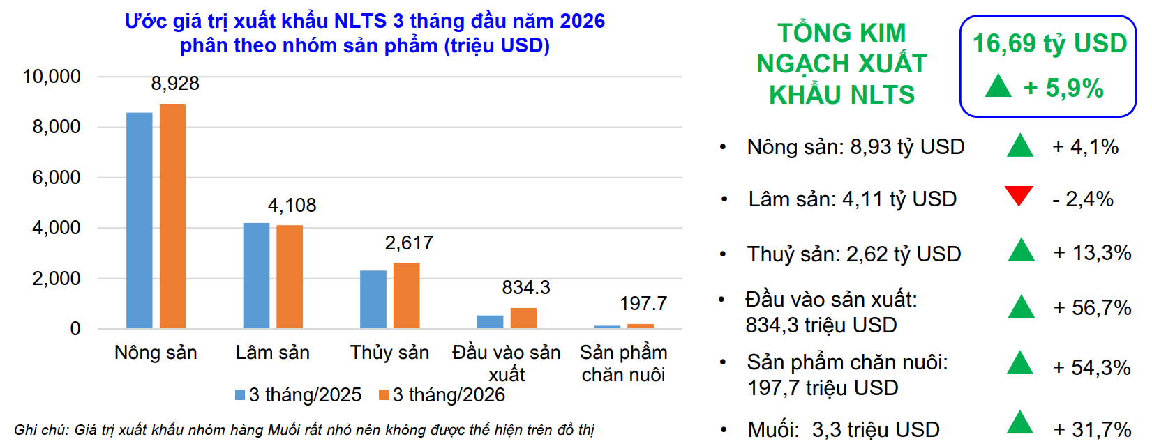 Cơ cấu Pg88vnd link khuyến  nông lâm thuỷ sản 3 tháng đầu năm phân theo nhóm sản phẩm. Nguồn: Bộ Nông nghiệp và Môi trường.