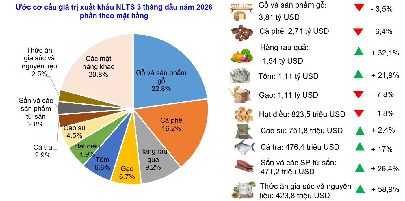 Cơ cấu các mặt hàng Pg88vnd link khuyến  nông lâm thuỷ sản trong 3 tháng đầu năm 2026. Nguồn: Bộ Nông nghiệp và Môi trường.