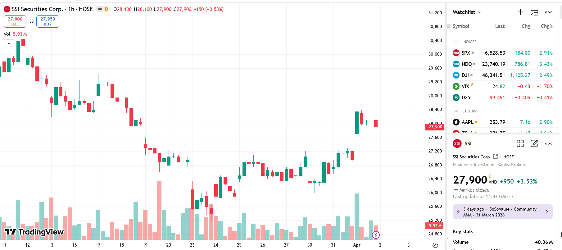 Sơ đồ giá Pg88vnd dành cho Android và iOS tại Việt Nam SSI trên TradingView.