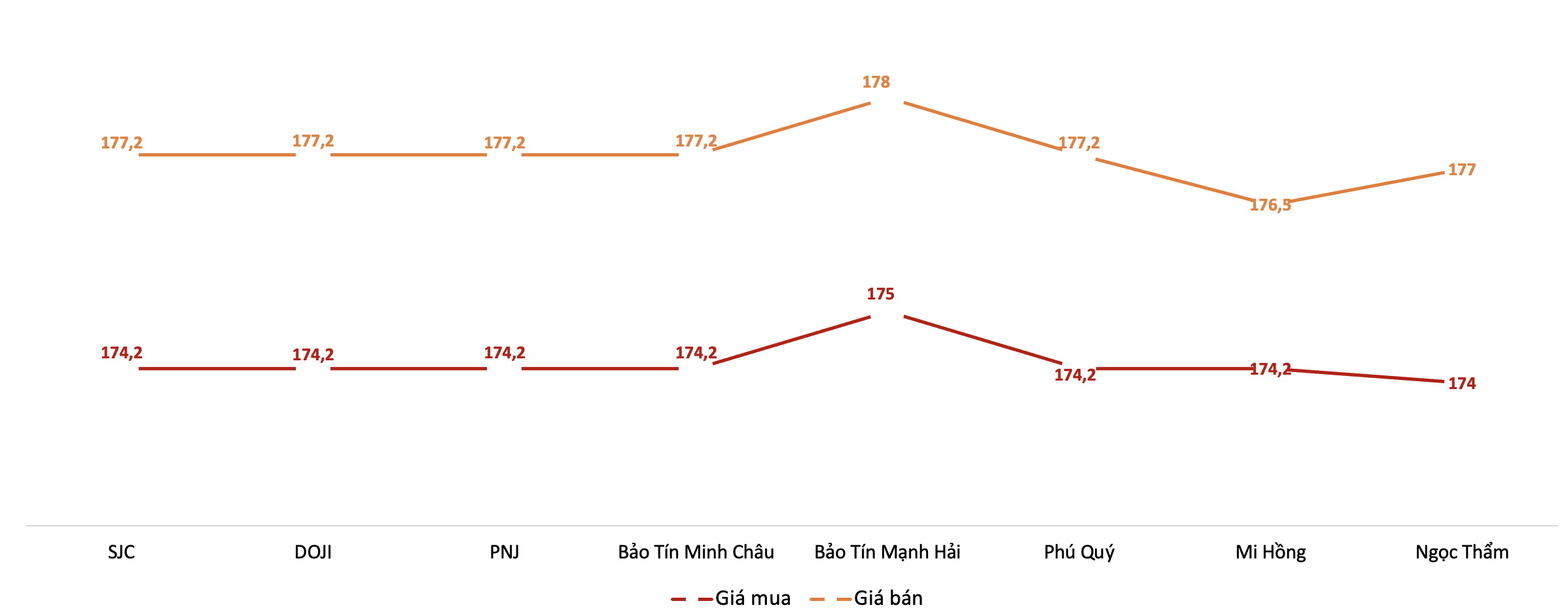 Diễn biến giá 6Pg88vn bảo mật tuyệt đối SJC tại các PG88 Link Dễ Nhớ Pg88.com trong phiên sáng 1/4.&nbsp;Nguồn: 6PG88VN tổng hợp từ bảng giá các PG88 Link Dễ Nhớ Pg88.com