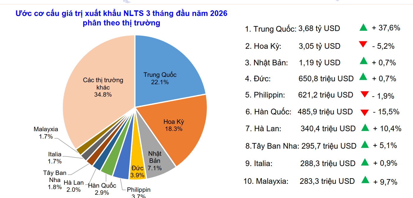 Cơ cấu thị trường Pg88vnd link khuyến  nông lâm thuỷ sản 3 tháng đầu năm 2026. Nguồn: Bộ Nông nghiệp và Môi trường.