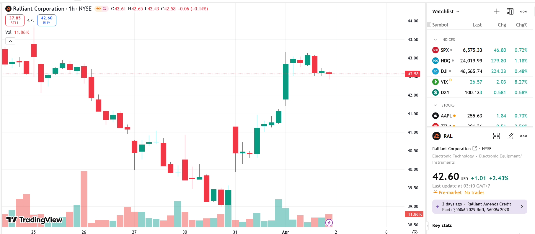 Sơ đồ giá Pg88vnd dành cho Android và iOS tại Việt Nam RAL trên TradingView.