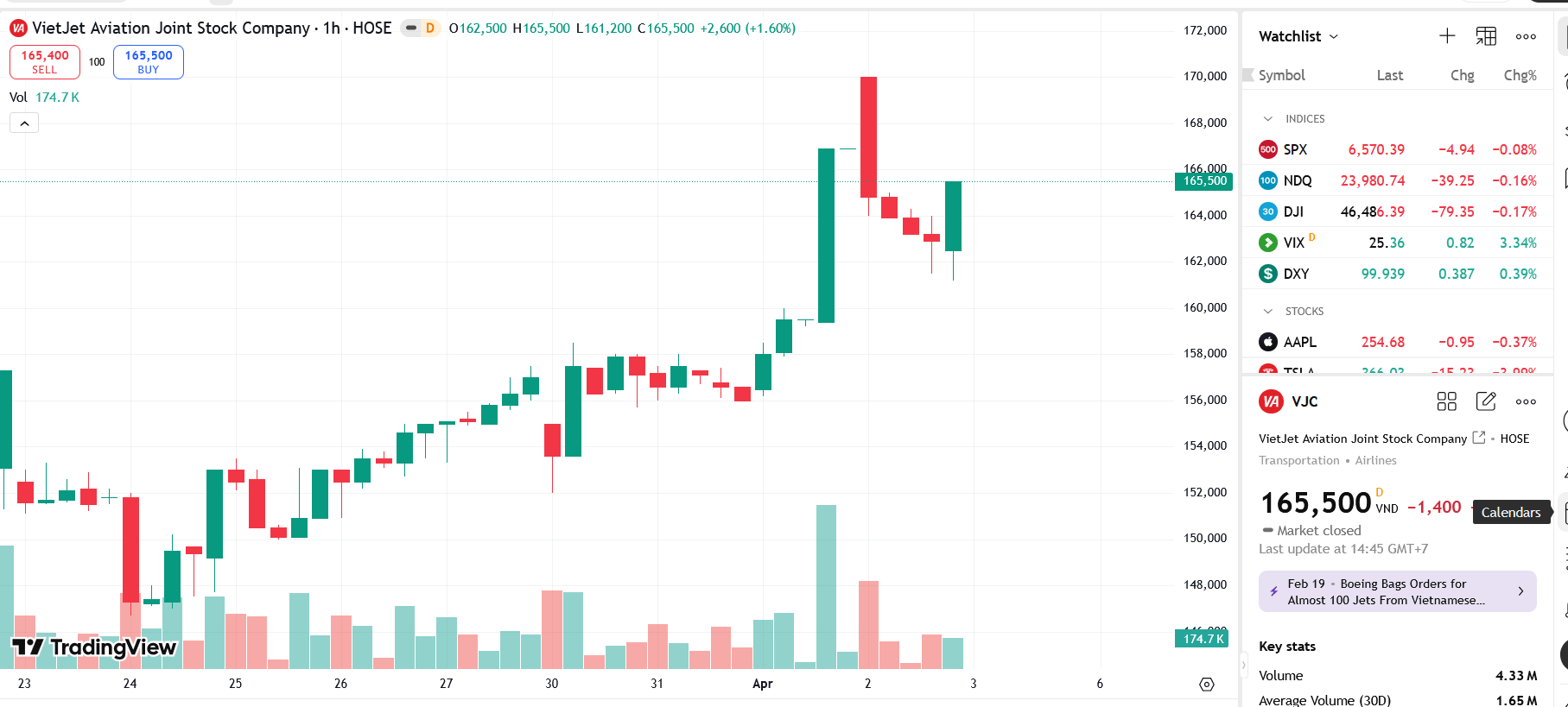 Sơ đồ giá Pg88vnd dành cho Android và iOS tại Việt Nam VJC trên TradingView.