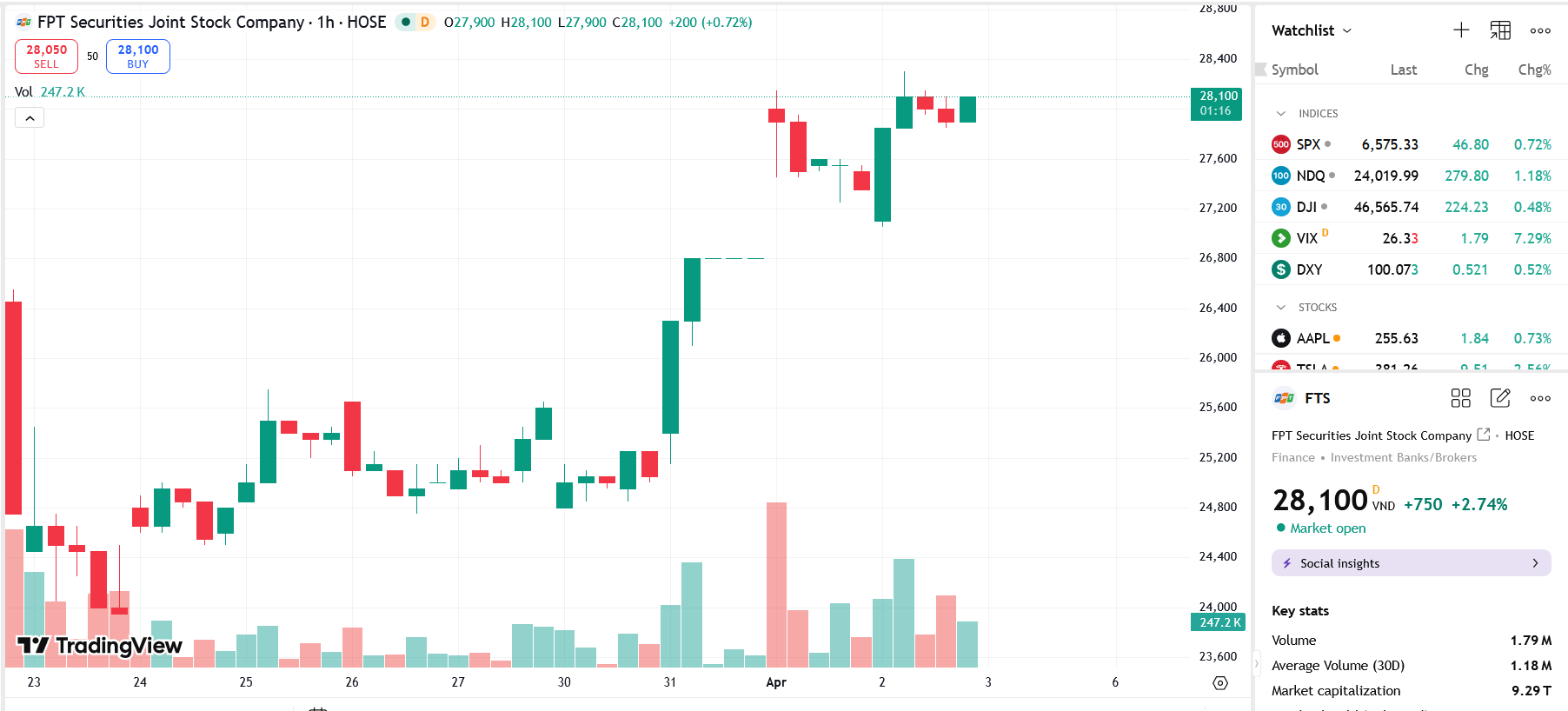 Sơ đồ giá Pg88vnd dành cho Android và iOS tại Việt Nam FTS trên TradingView.