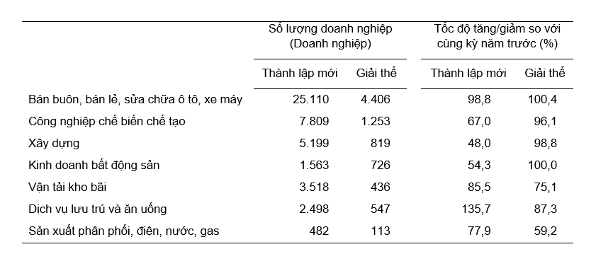PG88 Link Dễ Nhớ Pg88.com thành lập mới và giải thể quý 1/2026 phân theo một số lĩnh vực hoạt động. (Nguồn: Cục Thống kê)