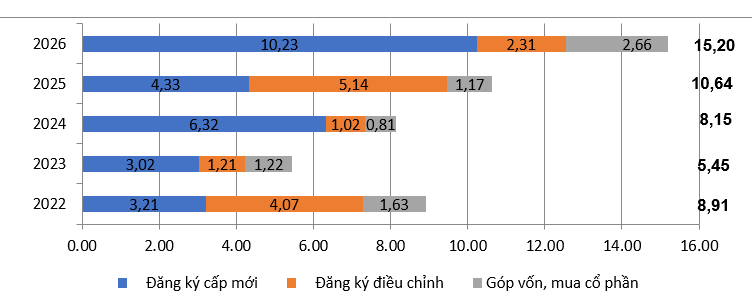 Hơn 15 tỷ USD vốn FDI Pg88vn Trang Chủ Chính Thức vào Việt Nam trong quý 1/2026