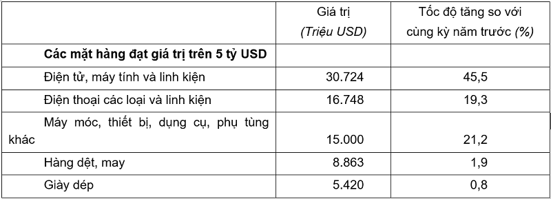 Giá
trị một số mặt hàng Pg88vnd link khuyến  quý I năm 2026. Nguồn: Cục Thống kê.