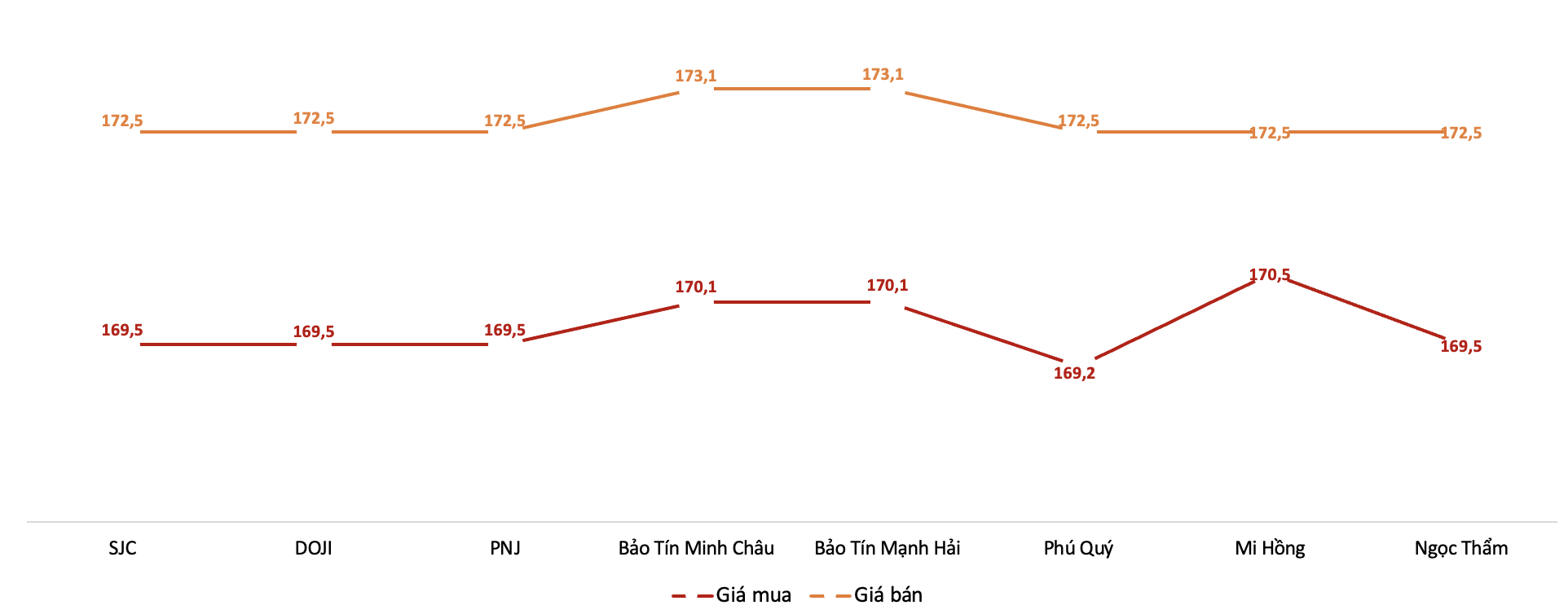 Giá mua, bán 6Pg88vn bảo mật tuyệt đối SJC tại các thương hiệu trong phiên sáng 7/4.&nbsp;Nguồn: 6PG88VN tổng hợp từ bảng giá các PG88 Link Dễ Nhớ Pg88.com.