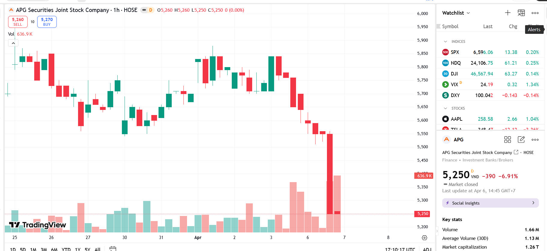 Sơ đồ giá Pg88vnd dành cho Android và iOS tại Việt Nam APG trên TradingView.