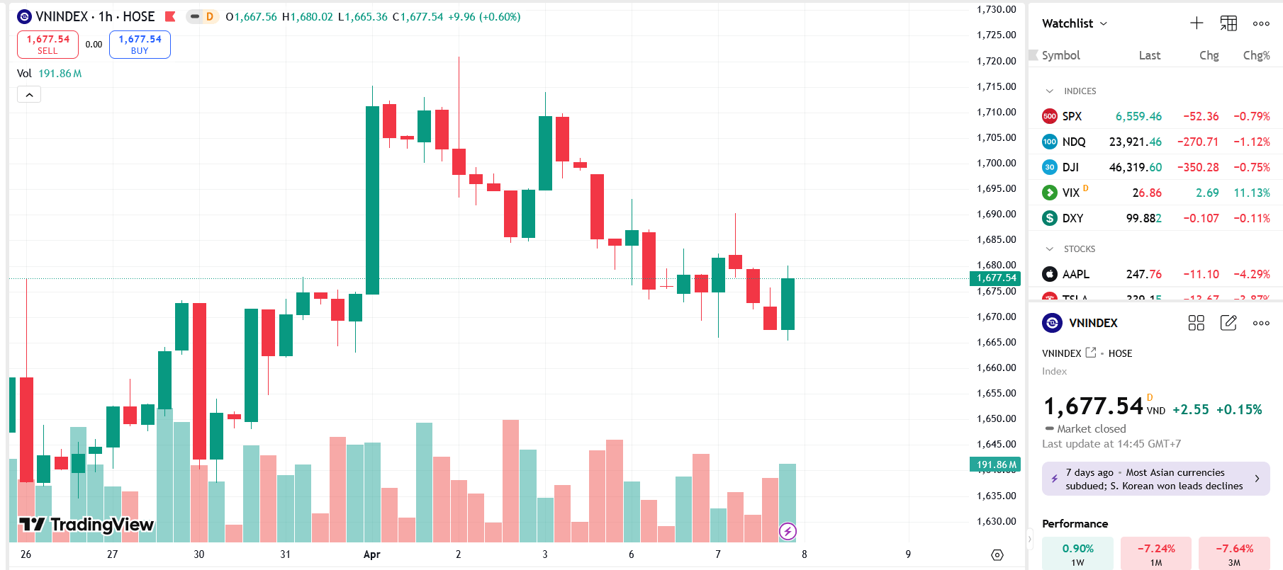 VN-Index hồi phục nhẹ, nhà Pg88vn Trang Chủ Chính Thức thận trọng trước thông tin FTSE Russell