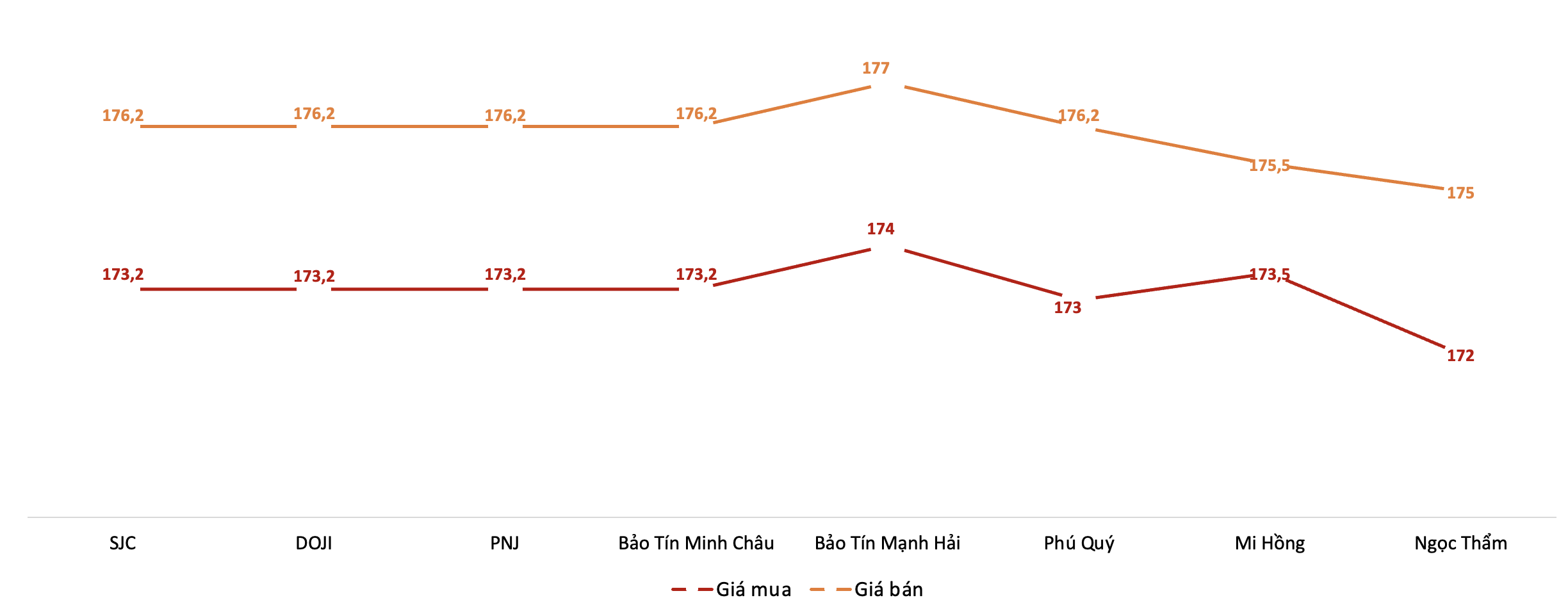 Giá mua, bán 6Pg88vn bảo mật tuyệt đối SJC tại các thương hiệu trong phiên sáng 8/4.&nbsp;Nguồn: 6PG88VN tổng hợp từ bảng giá các PG88 Link Dễ Nhớ Pg88.com