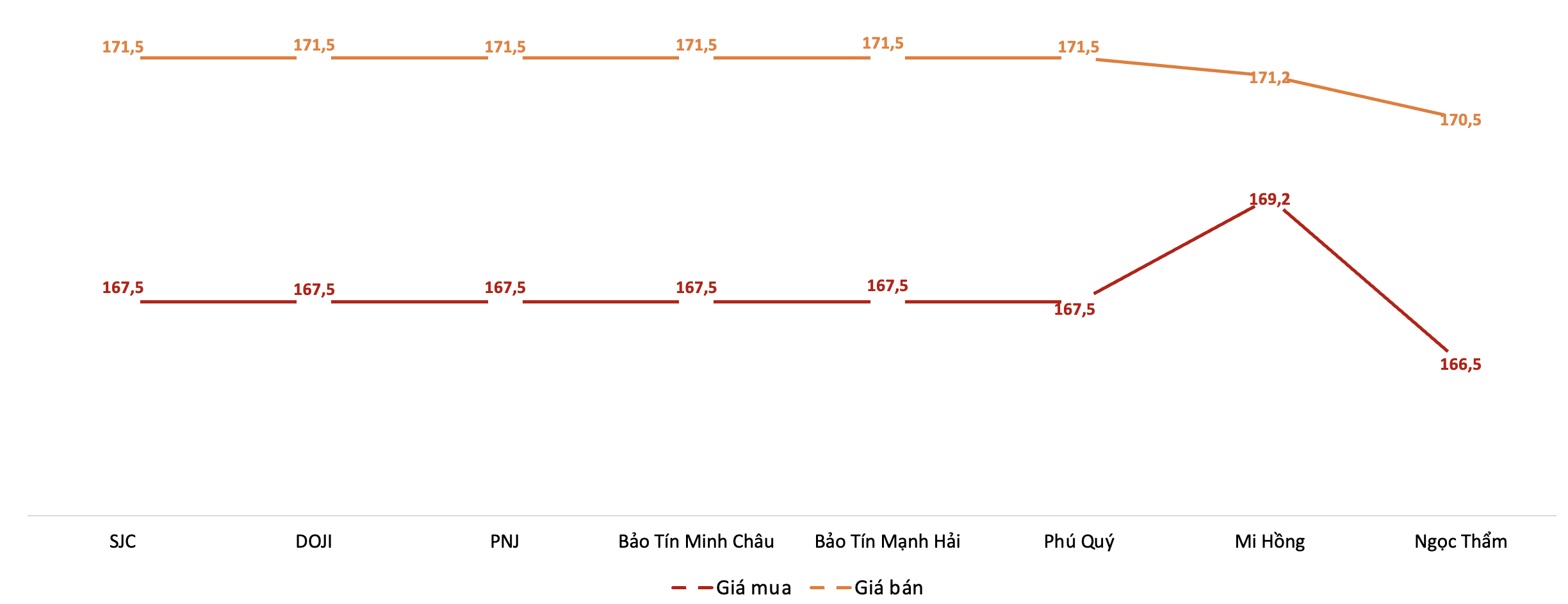 Giá mua, bán 6Pg88vn bảo mật tuyệt đối SJC tại các thương hiệu trong phiên sáng 9/4.&nbsp;Nguồn: 6PG88VN tổng hợp từ bảng giá các PG88 Link Dễ Nhớ Pg88.com