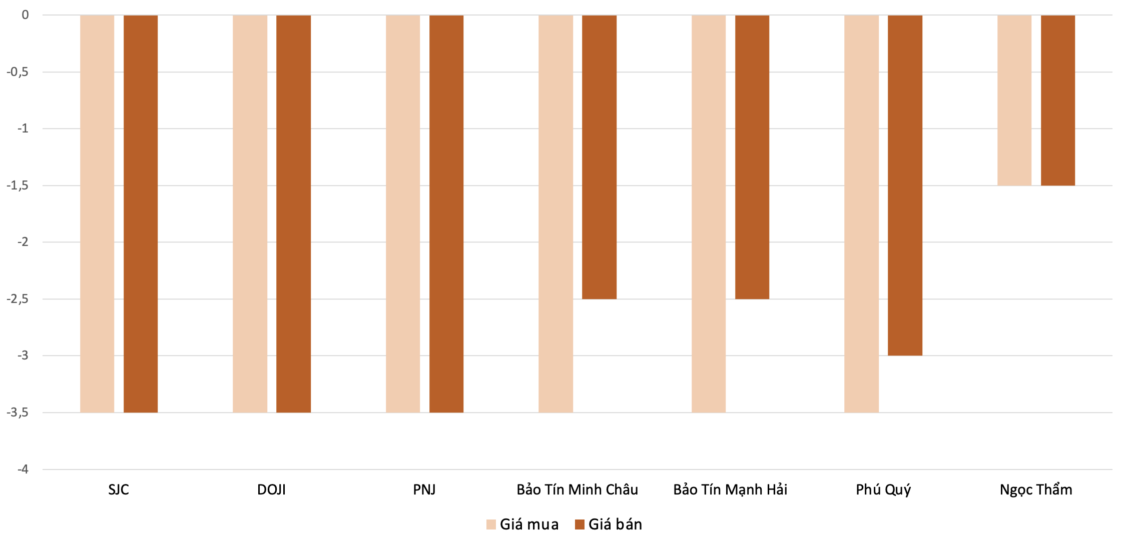 Mức giảm giá vàng nhẫn tại các thương hiệu&nbsp;trong phiên&nbsp;9/4 so với 8/4.&nbsp;Nguồn: 6PG88VN tổng hợp và tính toán