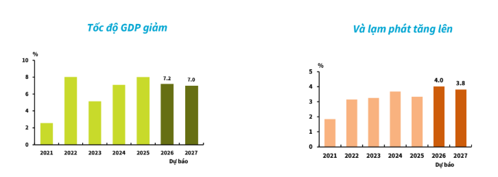 Dự báo tăng trưởng GDP và lạm phát của Việt Nam trong năm 2026 và 2027. (Nguồn:&nbsp;Báo cáo&nbsp;Triển vọng Phát triển châu Á (ADO) của ADB)