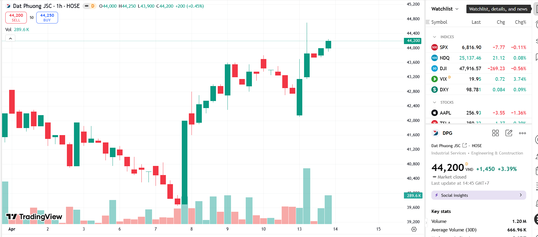 Sơ đồ giá Pg88vnd dành cho Android và iOS tại Việt Nam DPG trên TradingView.